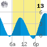 Mink Creek tide chart for Wednesday, July 13, 2022