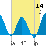Mink Creek tide chart for Thursday, July 14, 2022