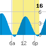 Mink Creek tide chart for Saturday, July 16, 2022