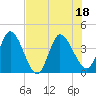 Mink Creek tide chart for Monday, July 18, 2022