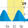 Mink Creek tide chart for Tuesday, July 19, 2022