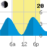 Mink Creek tide chart for Wednesday, July 20, 2022