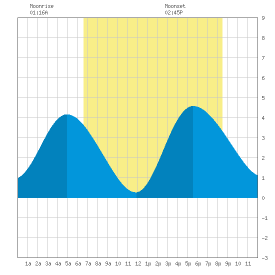 Mink Creek tide chart for Thursday, July 21, 2022