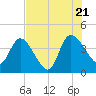 Mink Creek tide chart for Thursday, July 21, 2022