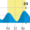 Mink Creek tide chart for Saturday, July 23, 2022