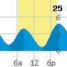 Mink Creek tide chart for Monday, July 25, 2022