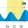 Mink Creek tide chart for Tuesday, July 26, 2022