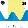 Mink Creek tide chart for Thursday, July 28, 2022
