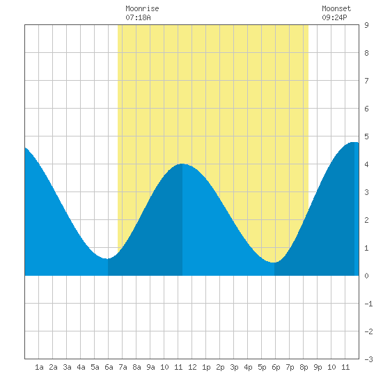 Mink Creek tide chart for Friday, July 29, 2022