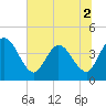Mink Creek tide chart for Saturday, July 2, 2022