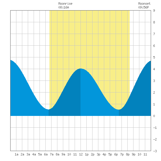 Mink Creek tide chart for Saturday, July 30, 2022