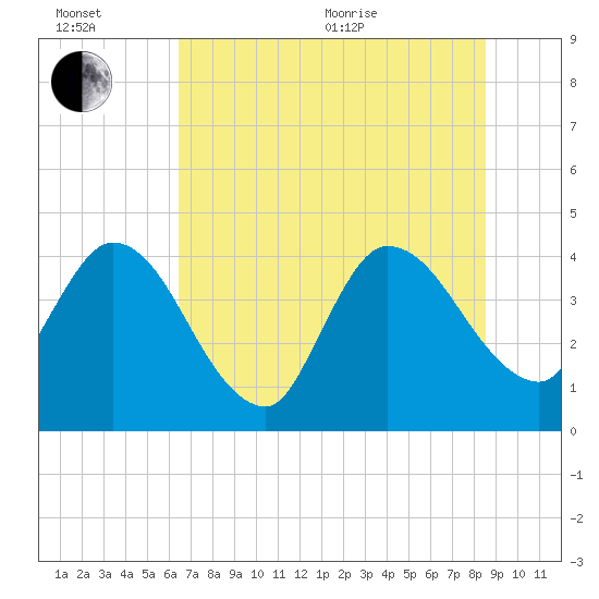 Mink Creek tide chart for Wednesday, July 6, 2022