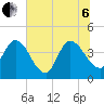 Mink Creek tide chart for Wednesday, July 6, 2022
