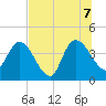 Mink Creek tide chart for Thursday, July 7, 2022