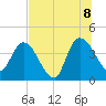 Mink Creek tide chart for Friday, July 8, 2022