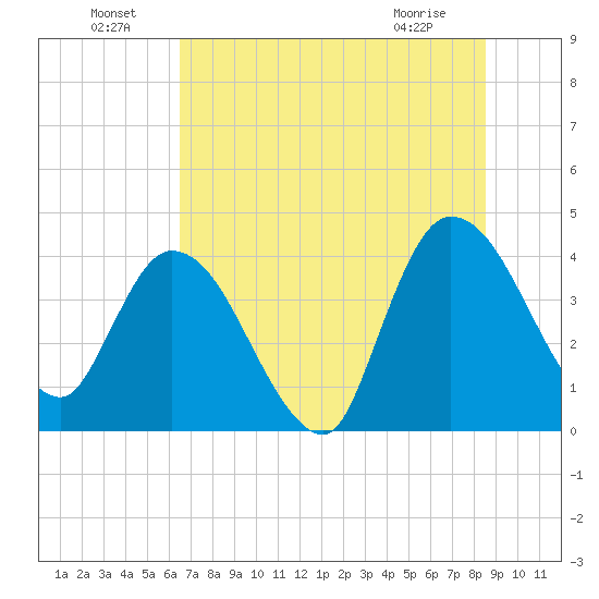 Mink Creek tide chart for Saturday, July 9, 2022
