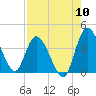 Mink Creek tide chart for Wednesday, August 10, 2022