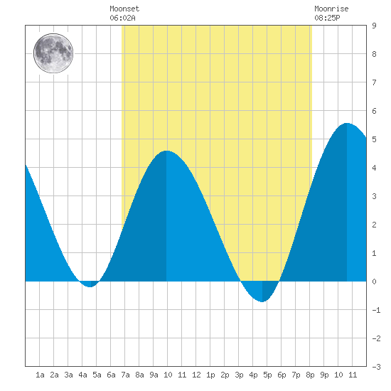 Mink Creek tide chart for Thursday, August 11, 2022