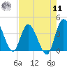 Mink Creek tide chart for Thursday, August 11, 2022
