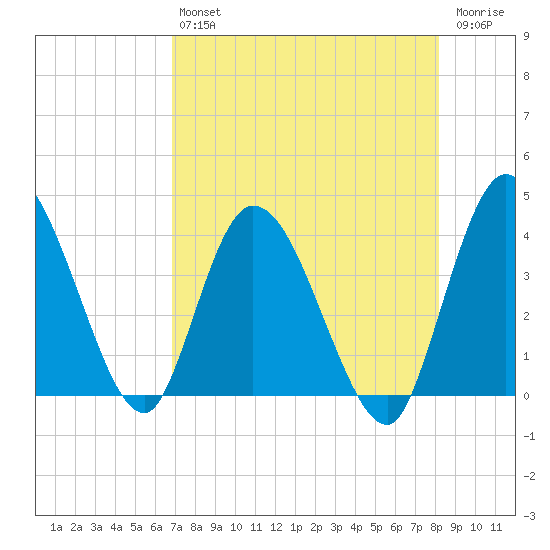 Mink Creek tide chart for Friday, August 12, 2022