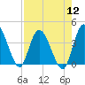 Mink Creek tide chart for Friday, August 12, 2022