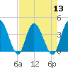 Mink Creek tide chart for Saturday, August 13, 2022