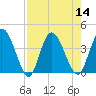 Mink Creek tide chart for Sunday, August 14, 2022