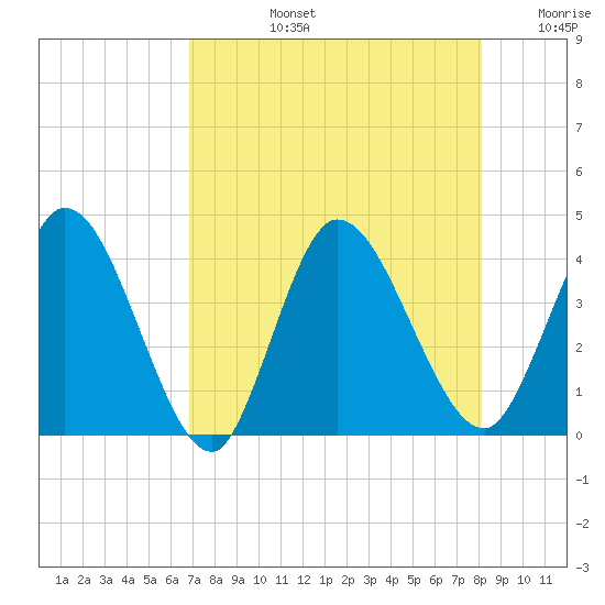 Mink Creek tide chart for Monday, August 15, 2022