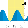 Mink Creek tide chart for Tuesday, August 16, 2022