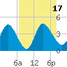 Mink Creek tide chart for Wednesday, August 17, 2022