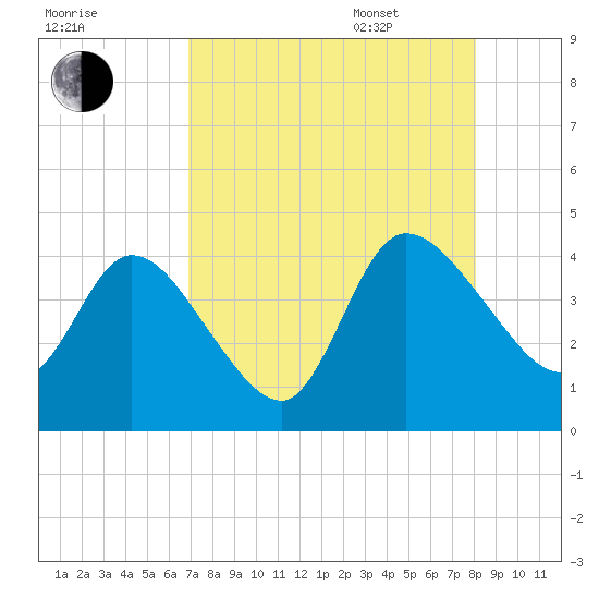 Mink Creek tide chart for Friday, August 19, 2022