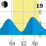 Mink Creek tide chart for Friday, August 19, 2022