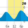 Mink Creek tide chart for Saturday, August 20, 2022