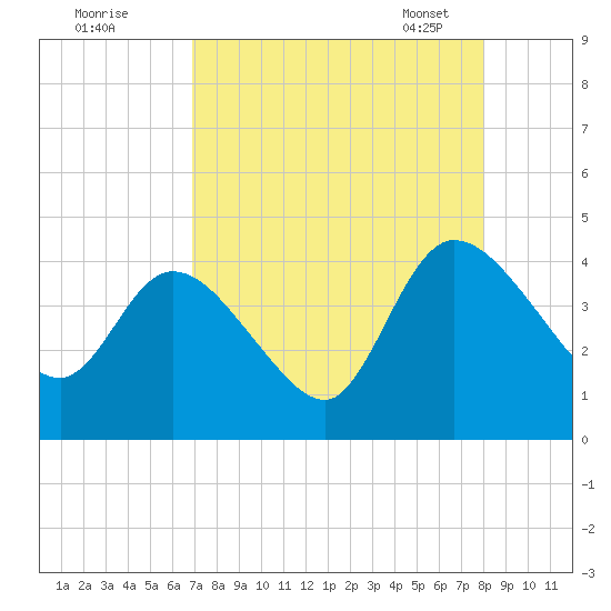 Mink Creek tide chart for Sunday, August 21, 2022