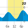Mink Creek tide chart for Monday, August 22, 2022