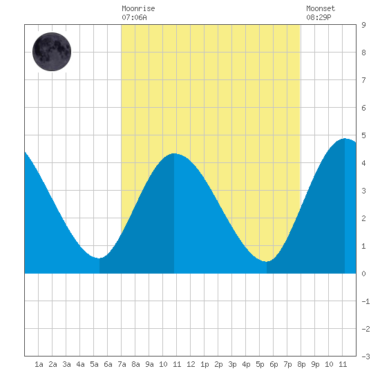 Mink Creek tide chart for Saturday, August 27, 2022