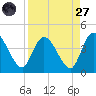 Mink Creek tide chart for Saturday, August 27, 2022