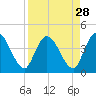 Mink Creek tide chart for Sunday, August 28, 2022