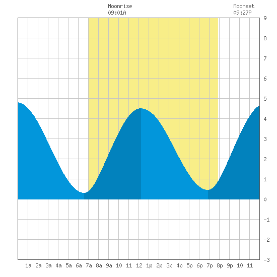Mink Creek tide chart for Monday, August 29, 2022