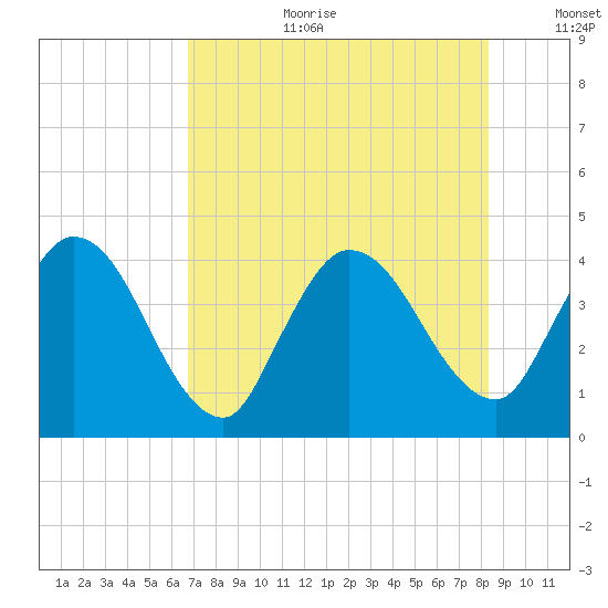 Mink Creek tide chart for Tuesday, August 2, 2022