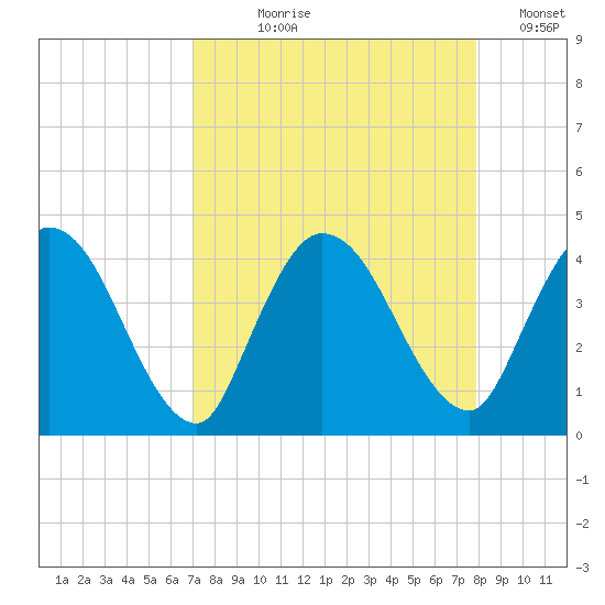 Mink Creek tide chart for Tuesday, August 30, 2022