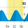 Mink Creek tide chart for Wednesday, August 31, 2022