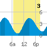 Mink Creek tide chart for Wednesday, August 3, 2022