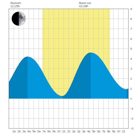 Mink Creek tide chart for Friday, August 5, 2022