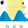 Mink Creek tide chart for Friday, August 5, 2022