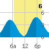Mink Creek tide chart for Saturday, August 6, 2022