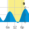 Mink Creek tide chart for Tuesday, August 9, 2022