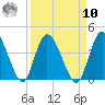 Mink Creek tide chart for Saturday, September 10, 2022