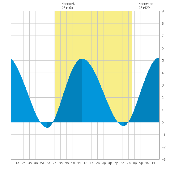 Mink Creek tide chart for Sunday, September 11, 2022