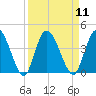 Mink Creek tide chart for Sunday, September 11, 2022